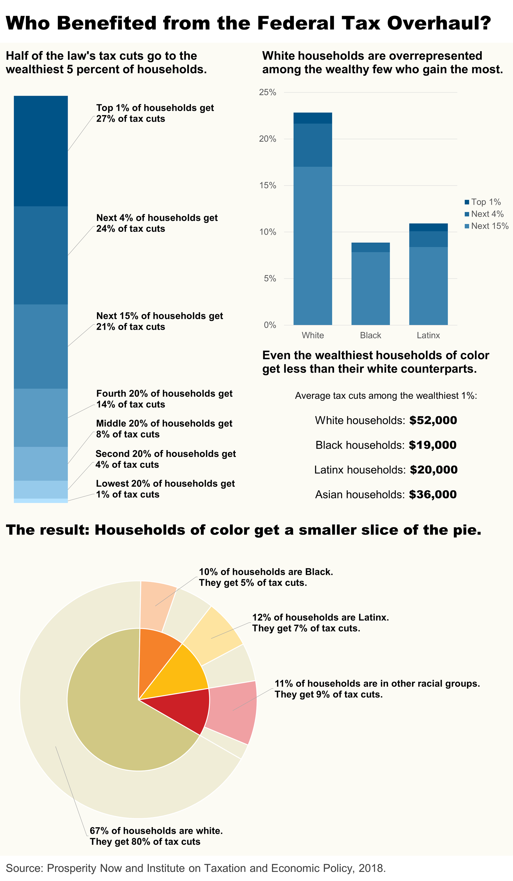 Who benefited from the federal tax overhaul 